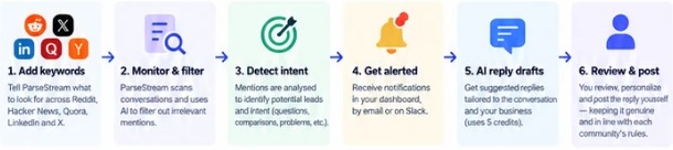 How ParseStream works from keyword monitoring to manual review and posting