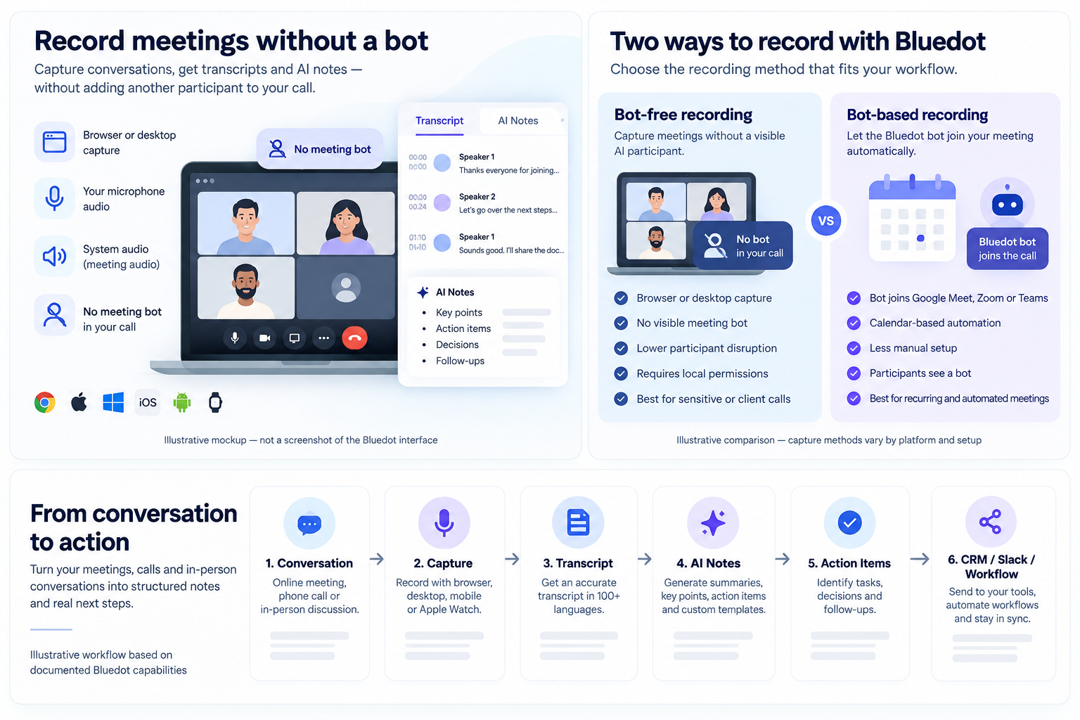 Illustrative workflow showing how a recorded conversation becomes a transcript, AI notes, action items and connected workflows