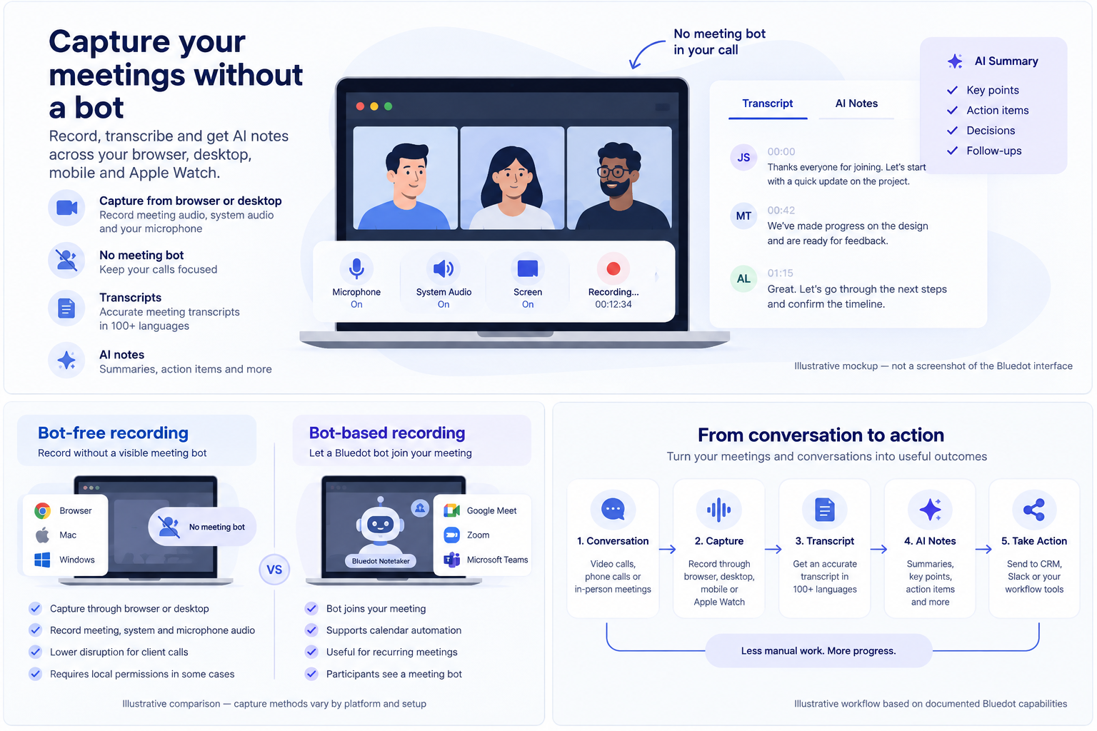 Illustrative mockup showing Bluedot-style bot-free meeting capture, transcript and AI notes