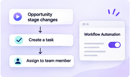 Illustration of a Capsule CRM workflow automation where an opportunity stage change creates a task and assigns it to a team member