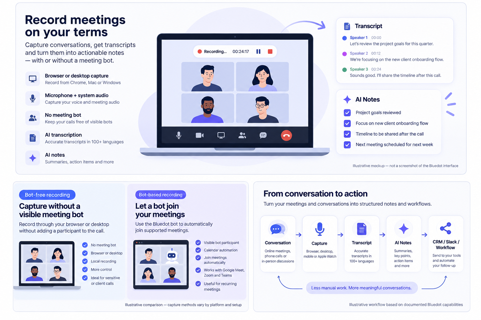 Illustrative comparison of bot-free and bot-based AI meeting recording