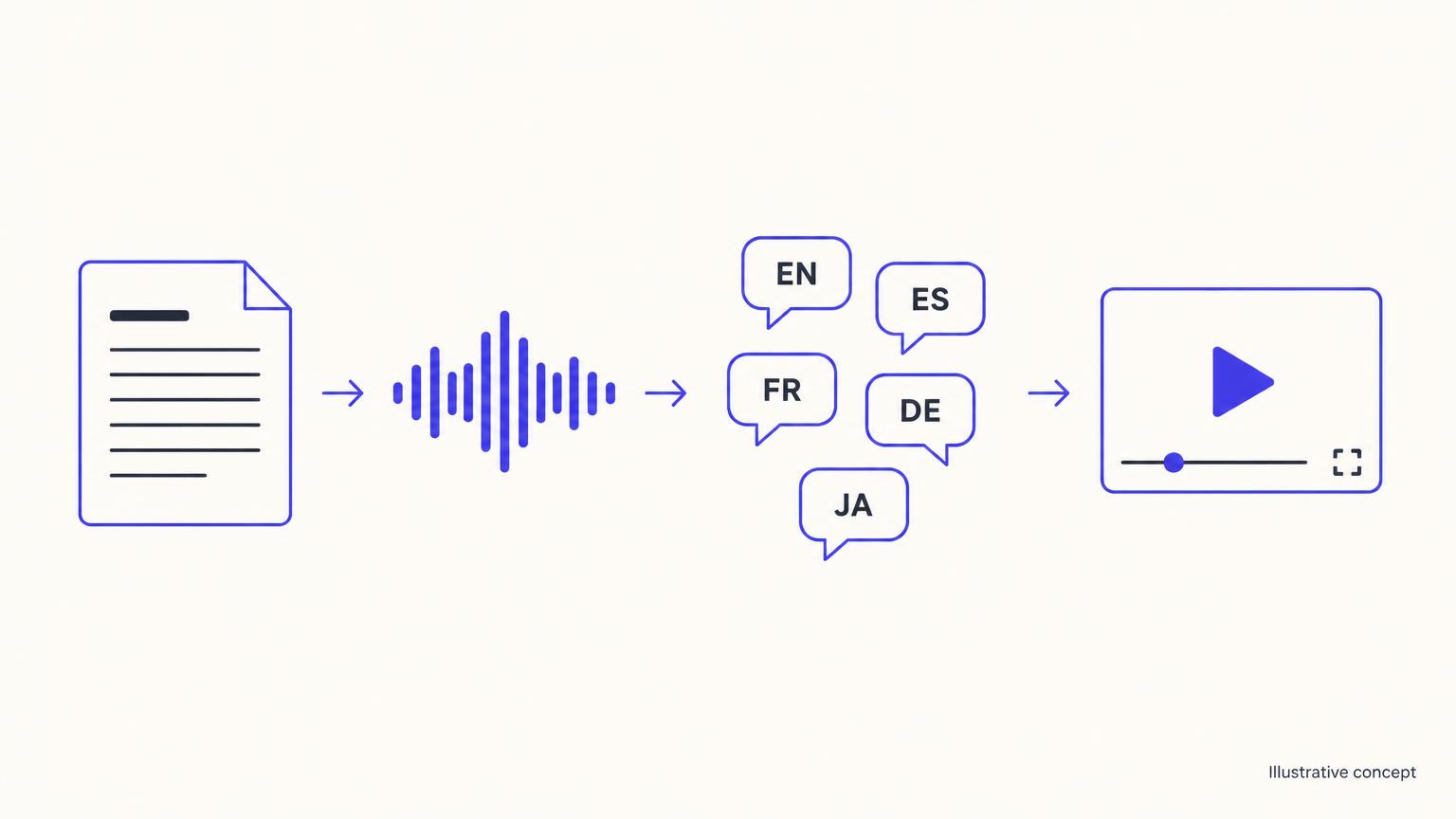 Illustration showing ElevenLabs AI voice generation, multilingual audio and dubbing workflow