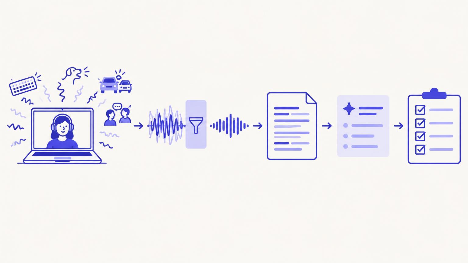 Illustration of a meeting workflow: a noisy home environment flows through audio filtering into clean audio, then a transcript, an AI summary and a checklist of action items