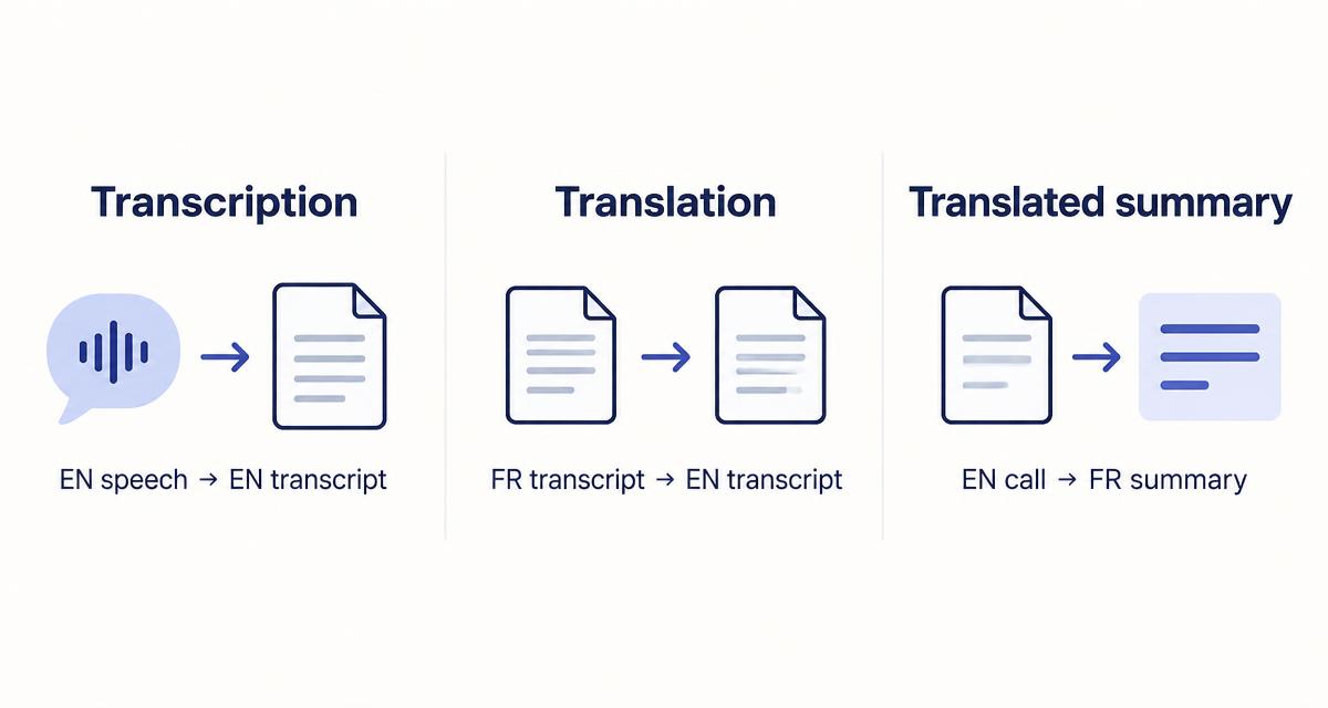 Diagram comparing transcription of English speech into an English transcript, translation of a French transcript into English, and an English call producing a French summary